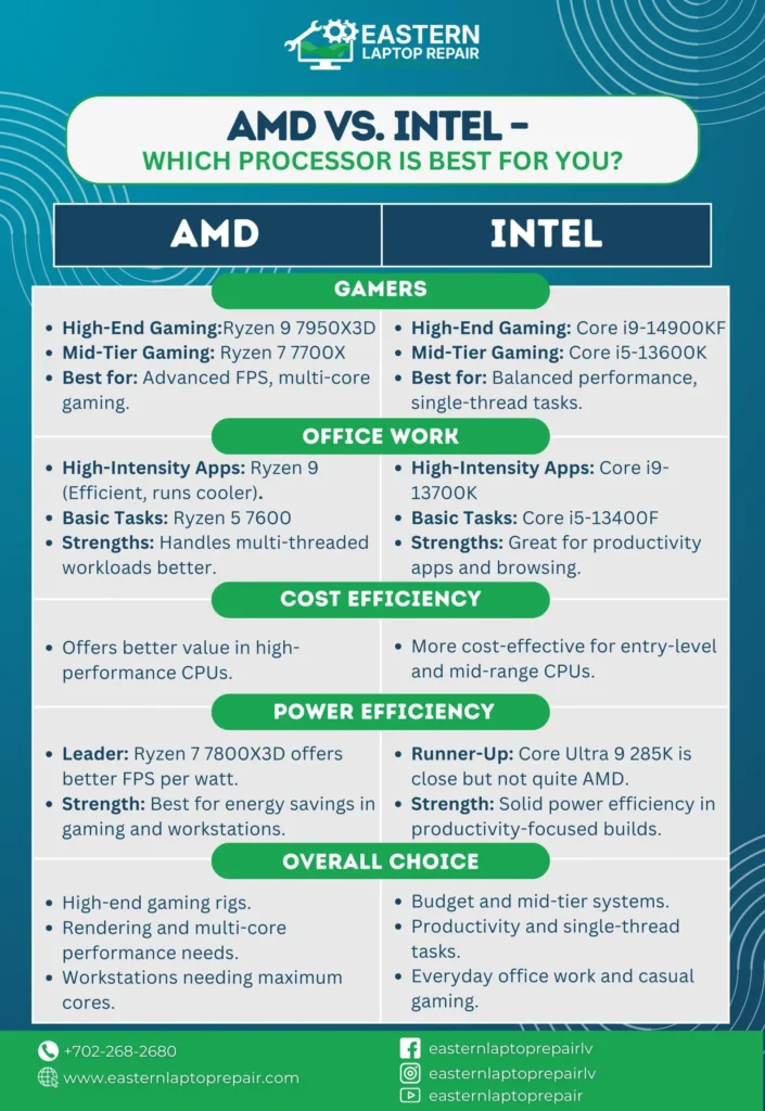Intel CPU, AMD CPU, CPU replacement Las Vegas