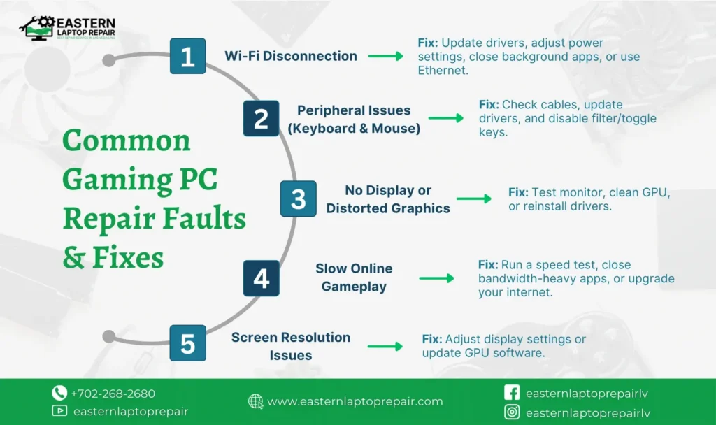 Infographic listing common gaming PC repair issues like slow gameplay and resolution problems, with expert fixes.